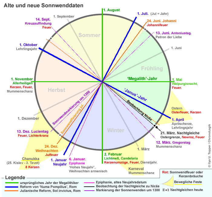 sonnwenddaten