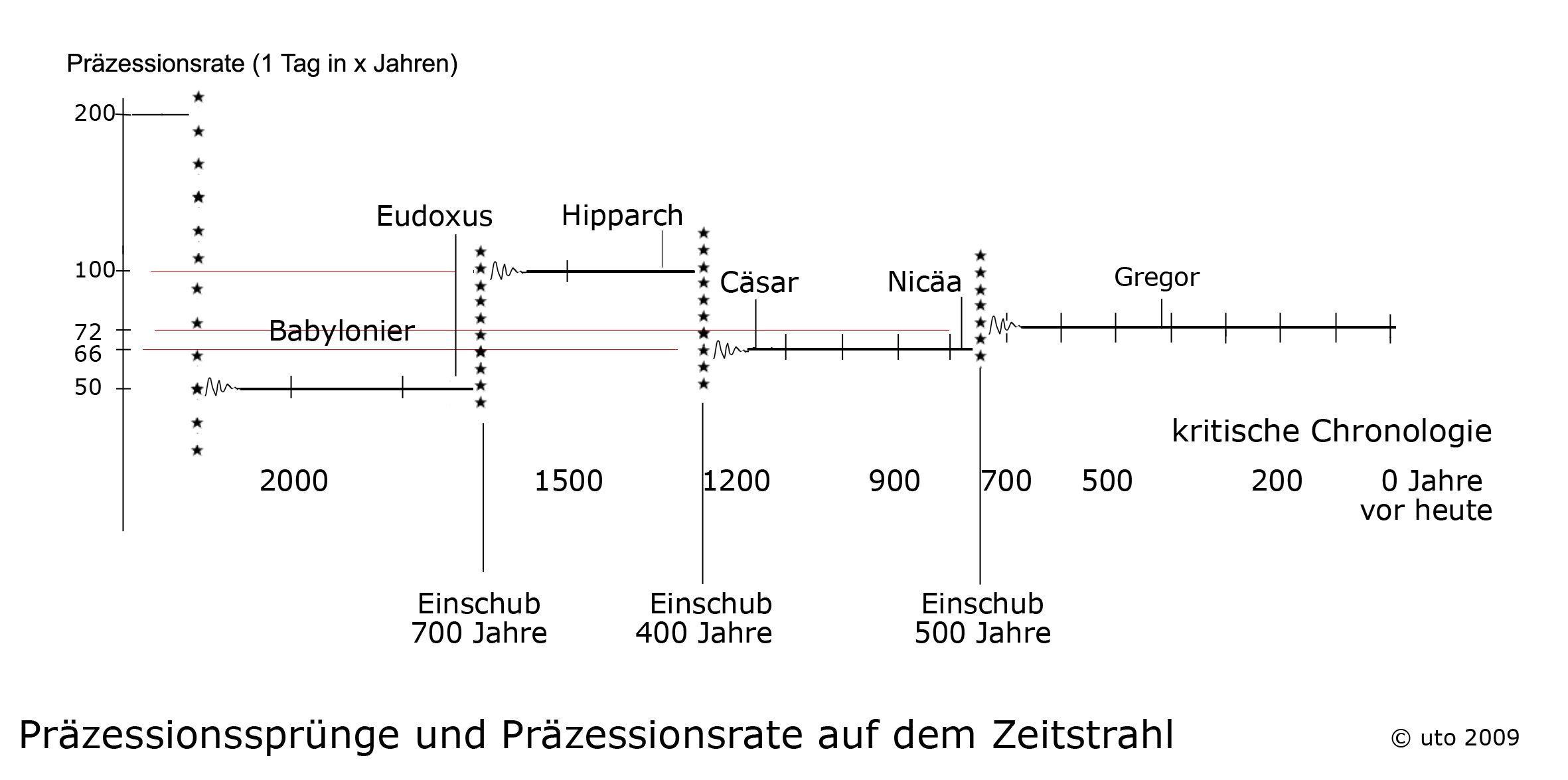 Zeitstrahl