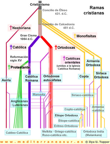 ramas cristianas