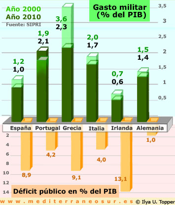 Gasto militar de Grecia