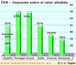 Tasa del IVA en pases europeos. Julio 2012