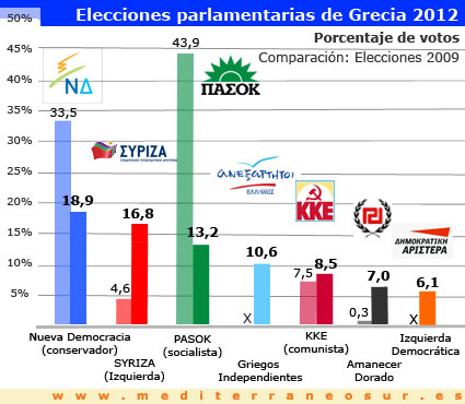 Resultado de las elecciones griegas