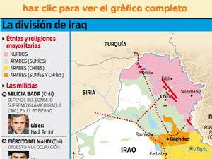 Grafico Etnias Iraq