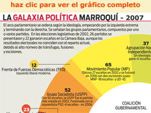 Grafico Parlamento marroquí