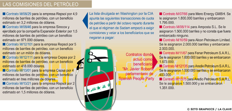 comisiones petróleo