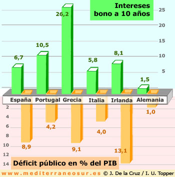 Deficit e intereses