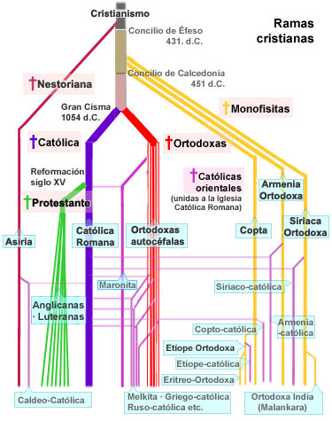 ramas cristianas