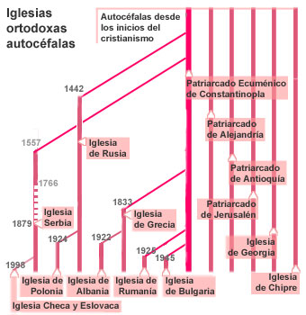 ortodoxas ramas